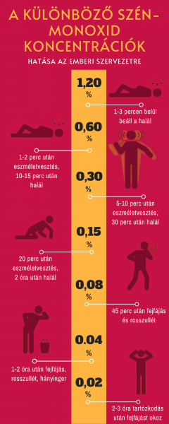 Szén monoxid mérgezés - infografika